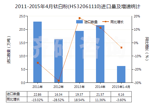 2011-2015年4月鈦白粉(HS32061110)進口量及增速統(tǒng)計 2011-2015年4月鈦白粉(HS32061110)進口量及增速統(tǒng)計